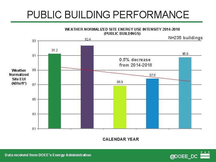 PUBLIC BUILDING PERFORMANCE WEATHER NORMALIZED SITE ENERGY USE INTENSITY 2014 -2018 (PUBLIC BUILDINGS) N=235