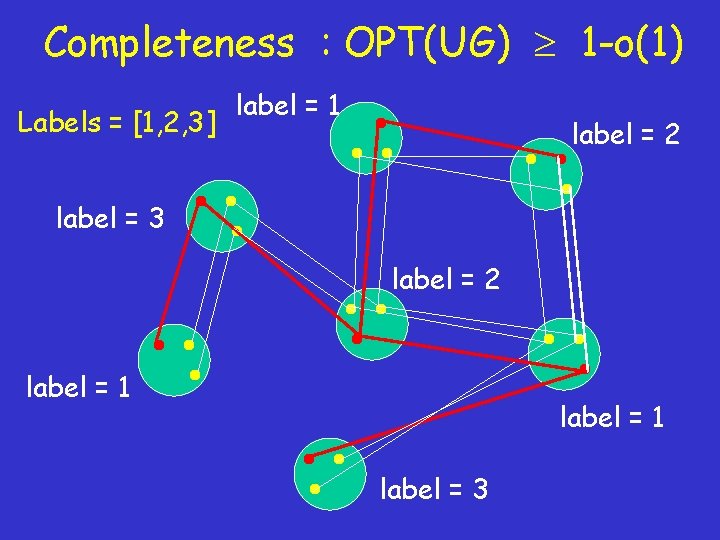 Completeness : OPT(UG) 1 -o(1) Labels = [1, 2, 3] label = 1 label