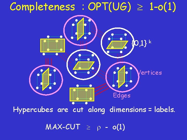 Completeness : OPT(UG) 1 -o(1) {0, 1} k Vertices Edges Hypercubes are cut along