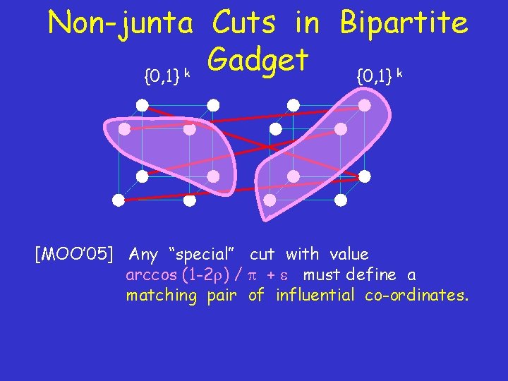 Non-junta Cuts in Bipartite Gadget {0, 1} k k [MOO’ 05] Any “special” cut