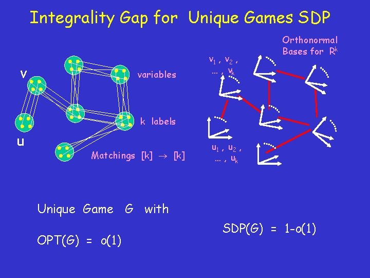 Integrality Gap for Unique Games SDP v variables v 1 , v 2 ,