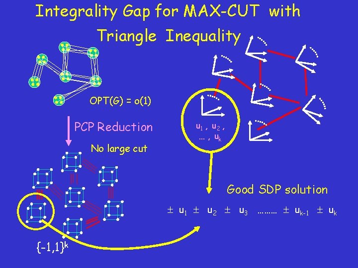 Integrality Gap for MAX-CUT with Triangle Inequality OPT(G) = o(1) PCP Reduction No large