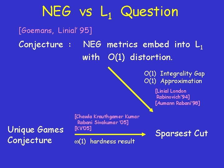 NEG vs L 1 Question [Goemans, Linial’ 95] Conjecture : NEG metrics embed into