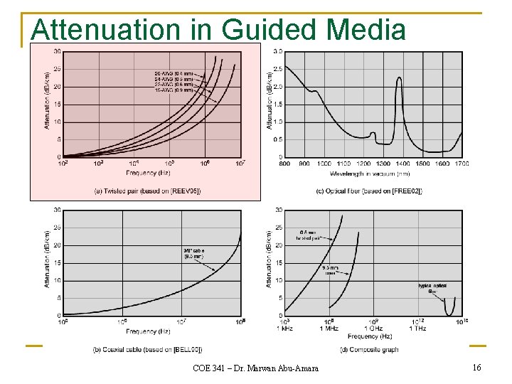 Attenuation in Guided Media COE 341 – Dr. Marwan Abu-Amara 16 