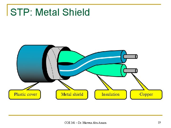 STP: Metal Shield COE 341 – Dr. Marwan Abu-Amara 19 