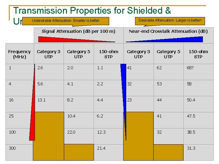 Transmission Properties for Shielded & Unshielded TP Desirable Attenuation- Larger is better! Undesirable Attenuation-