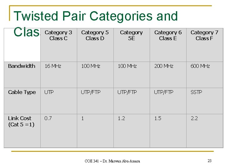 Twisted Pair Categories and Classes Category 3 Class C Category 5 Class D Bandwidth