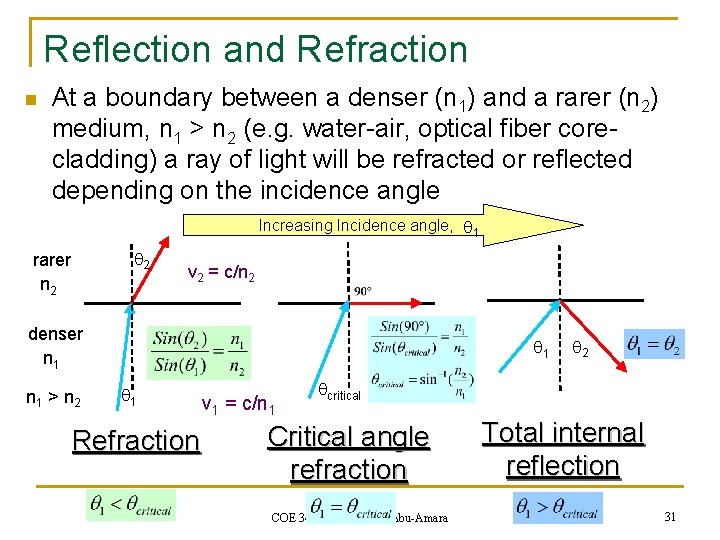 Reflection and Refraction n At a boundary between a denser (n 1) and a