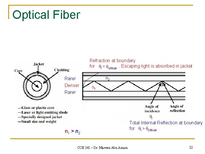 Optical Fiber Refraction at boundary for i < critical. Escaping light is absorbed in