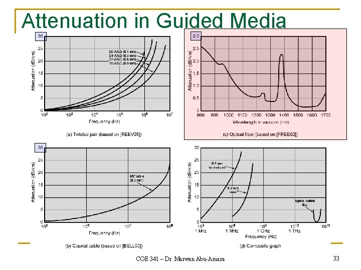 Attenuation in Guided Media COE 341 – Dr. Marwan Abu-Amara 33 