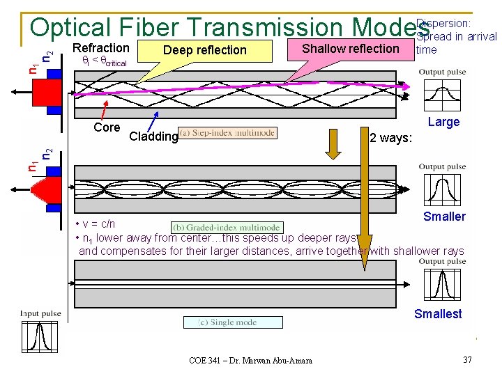 n 1 n 2 Dispersion: Optical Fiber Transmission Modes Spread in arrival Refraction i