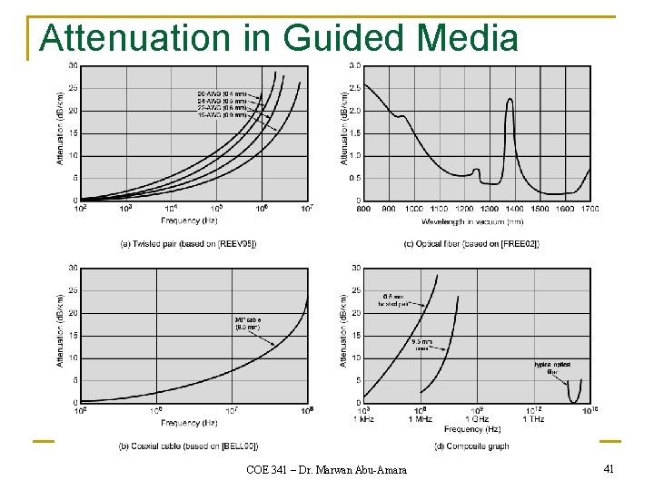 Attenuation in Guided Media COE 341 – Dr. Marwan Abu-Amara 41 