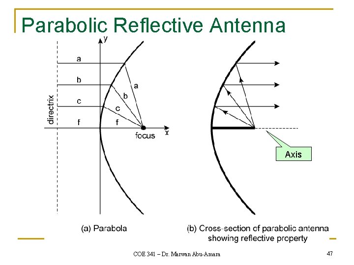 Parabolic Reflective Antenna Axis COE 341 – Dr. Marwan Abu-Amara 47 