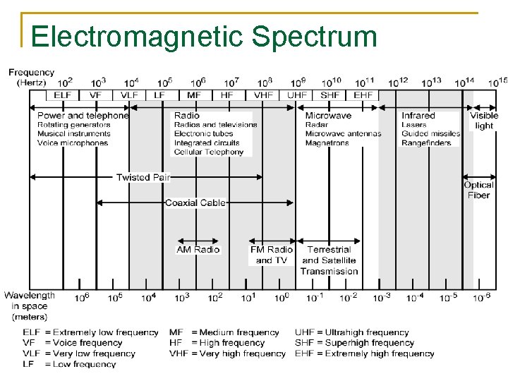 Electromagnetic Spectrum COE 341 – Dr. Marwan Abu-Amara 5 