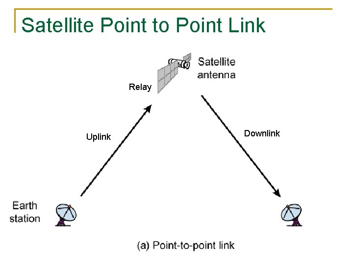 Satellite Point to Point Link Relay Downlink Uplink COE 341 – Dr. Marwan Abu-Amara