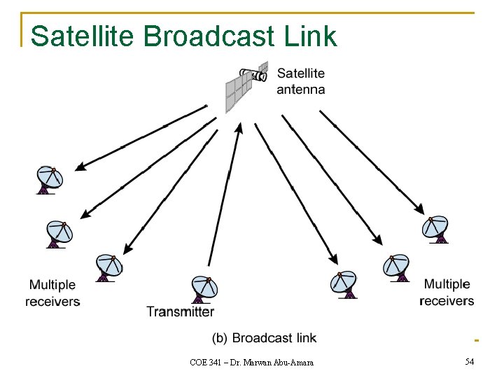 Satellite Broadcast Link COE 341 – Dr. Marwan Abu-Amara 54 