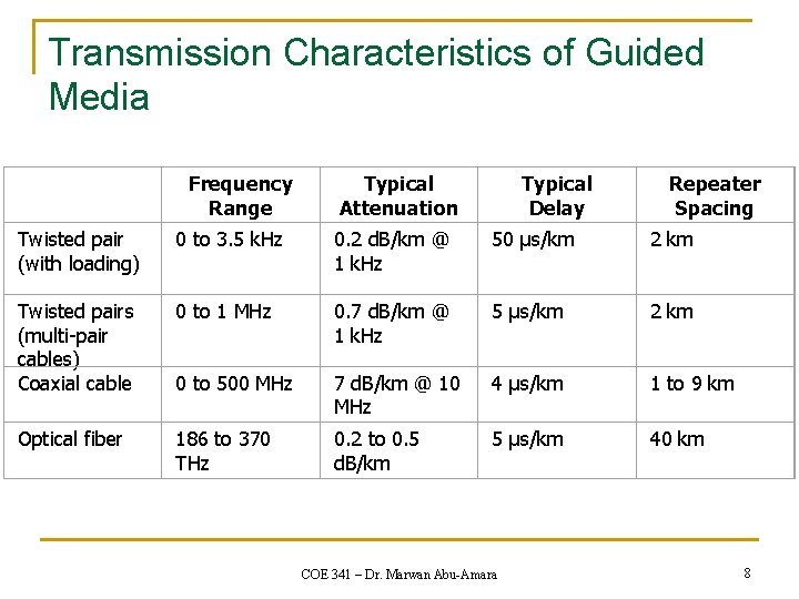 Transmission Characteristics of Guided Media Frequency Range Typical Attenuation Typical Delay Repeater Spacing Twisted