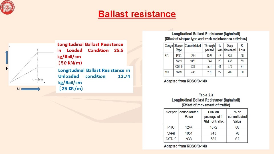 Ballast resistance R u Longitudinal Ballast Resistance in Loaded Condition 25. 5 kg/Rail/cm (