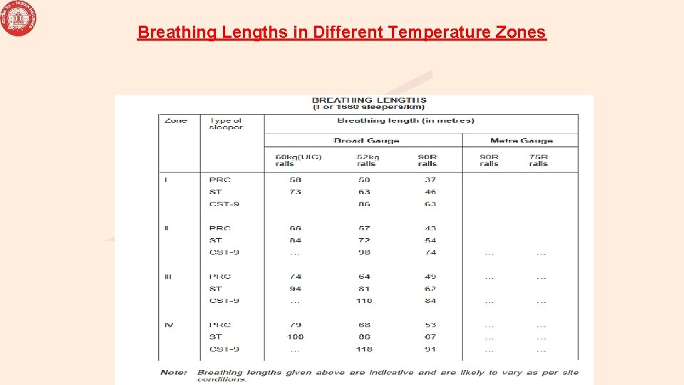 Breathing Lengths in Different Temperature Zones 