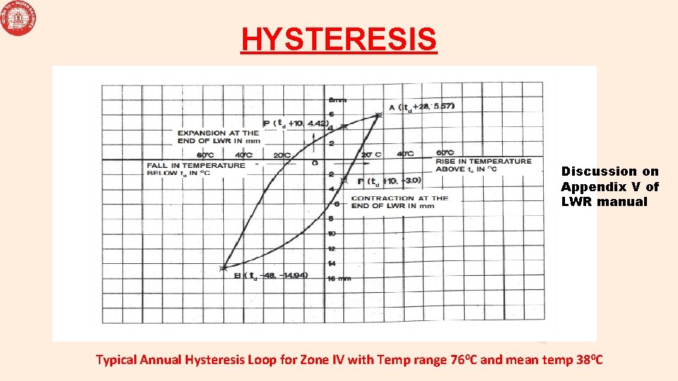 HYSTERESIS Discussion on Appendix V of LWR manual Typical Annual Hysteresis Loop for Zone