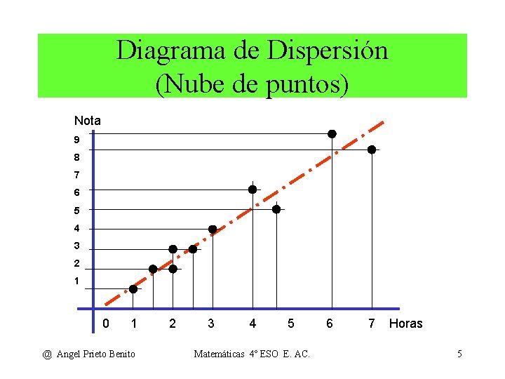 Diagrama de Dispersión (Nube de puntos) Nota 9 8 7 6 5 4 3