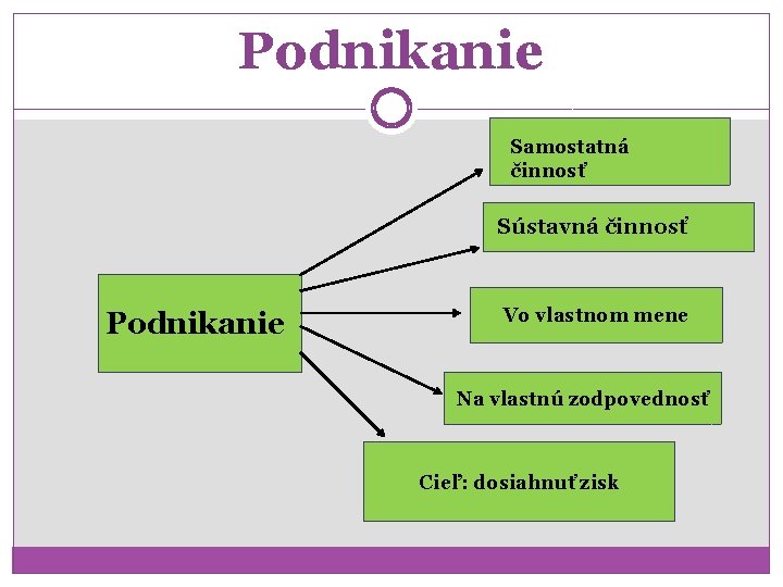 Podnikanie Samostatná činnosť Sústavná činnosť Podnikanie Vo vlastnom mene Na vlastnú zodpovednosť Cieľ: dosiahnuť