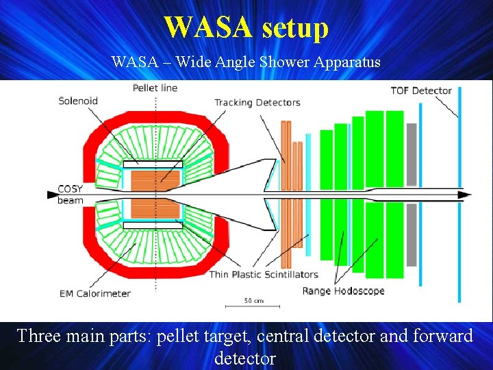 WASA setup WASA – Wide Angle Shower Apparatus Three main parts: pellet target, central WASA setup WASA – Wide Angle Shower Apparatus Three main parts: pellet target, central