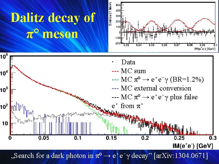 Dalitz decay of π° meson · Data --- MC sum --- MC π⁰ → Dalitz decay of π° meson · Data --- MC sum --- MC π⁰ →
