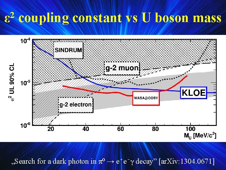 ε 2 coupling constant vs U boson mass „Search for a dark photon in ε 2 coupling constant vs U boson mass „Search for a dark photon in