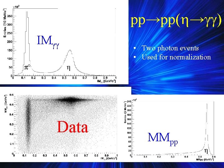 pp→pp( → ) IMγγ πº • Two photon events • Used for normalization η pp→pp( → ) IMγγ πº • Two photon events • Used for normalization η