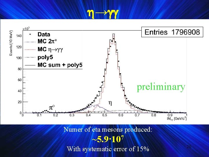 → preliminary πº η Numer of eta mesons produced: ~5. 9· 107 With → preliminary πº η Numer of eta mesons produced: ~5. 9· 107 With