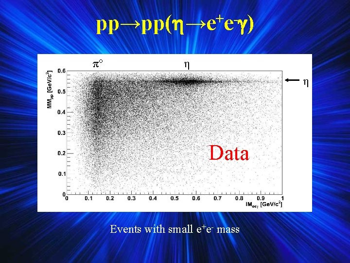 + pp→pp( →e e ) πº η η Data Events with small e+e- mass + pp→pp( →e e ) πº η η Data Events with small e+e- mass