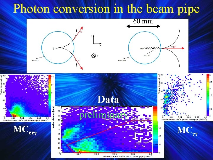 Photon conversion in the beam pipe 60 mm Data preliminary MCeeγ MCγγ Photon conversion in the beam pipe 60 mm Data preliminary MCeeγ MCγγ