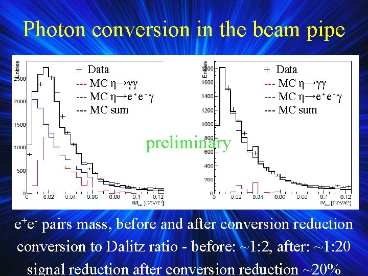 Photon conversion in the beam pipe + Data --- MC η→γγ --- MC η→e⁺e⁻γ Photon conversion in the beam pipe + Data --- MC η→γγ --- MC η→e⁺e⁻γ