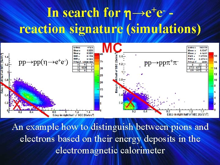 In search for →e+e- reaction signature (simulations) MC pp→pp + - pp→pp( →e+e-) X In search for →e+e- reaction signature (simulations) MC pp→pp + - pp→pp( →e+e-) X