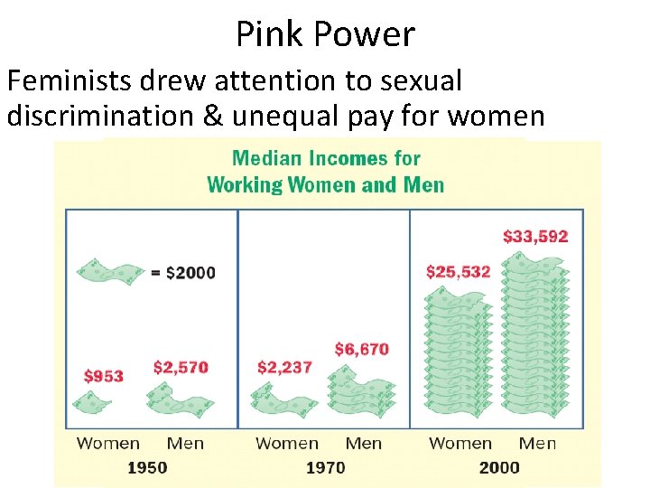 Pink Power Feminists drew attention to sexual discrimination & unequal pay for women 