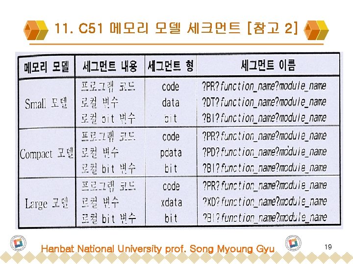 11. C 51 메모리 모델 세크먼트 [참고 2] Hanbat National University prof. Song Myoung