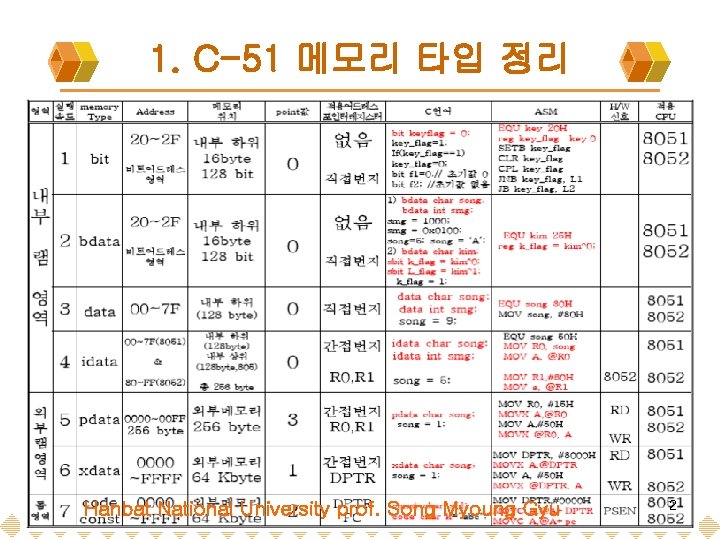 1. C-51 메모리 타입 정리 Hanbat National University prof. Song Myoung Gyu 2 