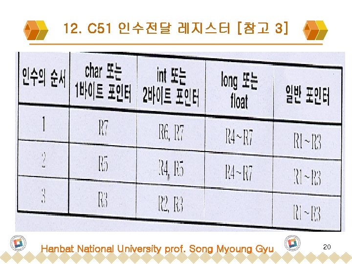 12. C 51 인수전달 레지스터 [참고 3] Hanbat National University prof. Song Myoung Gyu