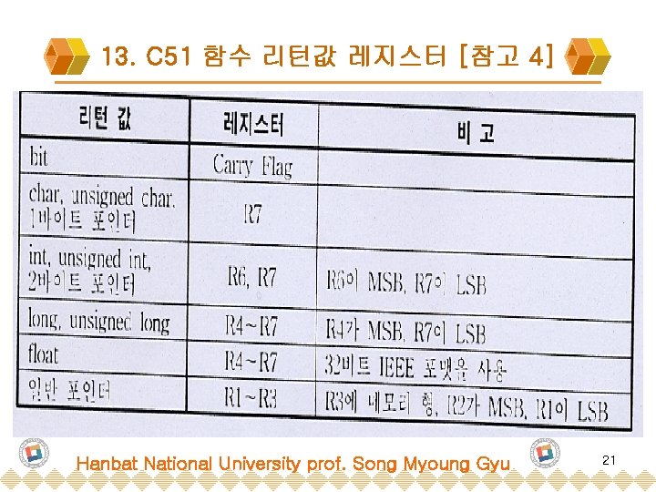 13. C 51 함수 리턴값 레지스터 [참고 4] Hanbat National University prof. Song Myoung