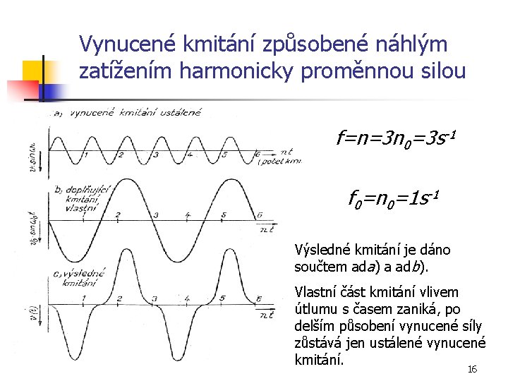 Vynucené kmitání způsobené náhlým zatížením harmonicky proměnnou silou f=n=3 n 0=3 s-1 f 0=n