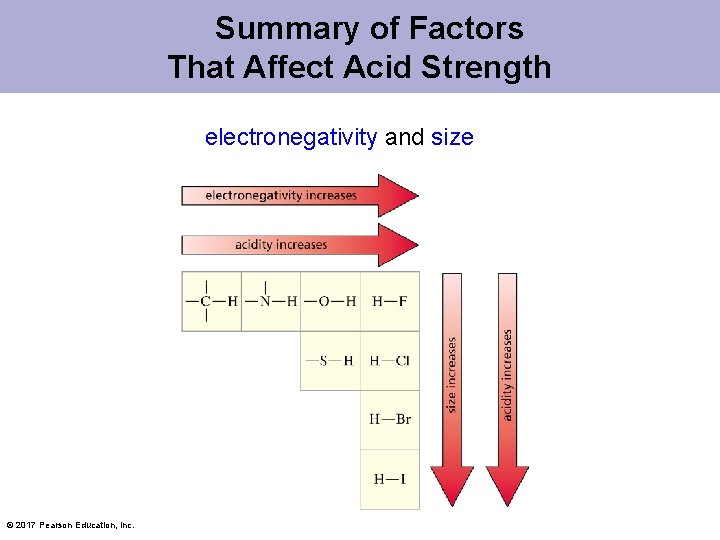 Summary of Factors That Affect Acid Strength electronegativity and size © 2017 Pearson Education,