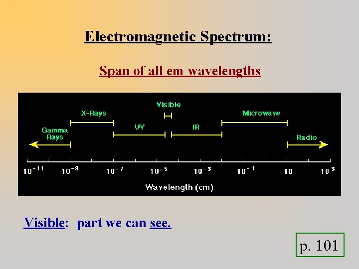 Electromagnetic Spectrum: Span of all em wavelengths Visible: part we can see. p. 101