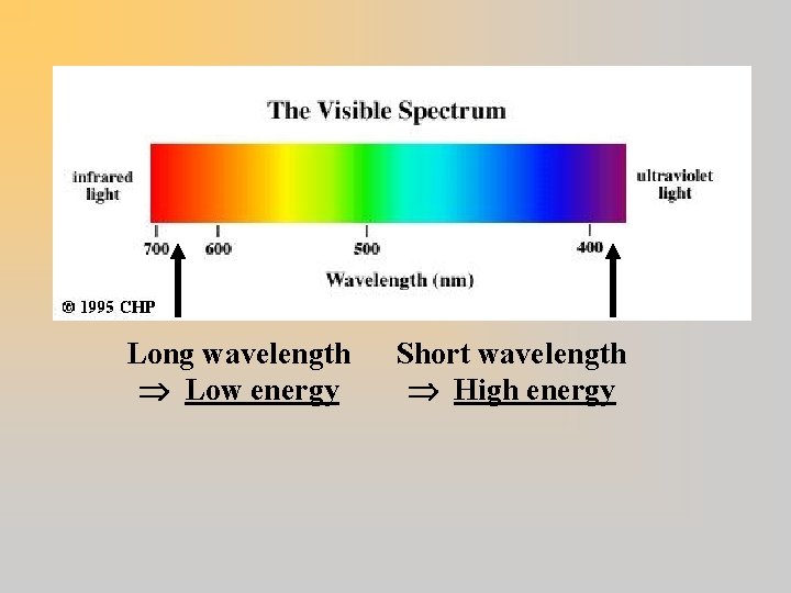 Long wavelength Low energy Short wavelength High energy 