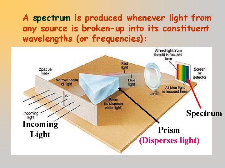 A spectrum is produced whenever light from any source is broken-up into its constituent