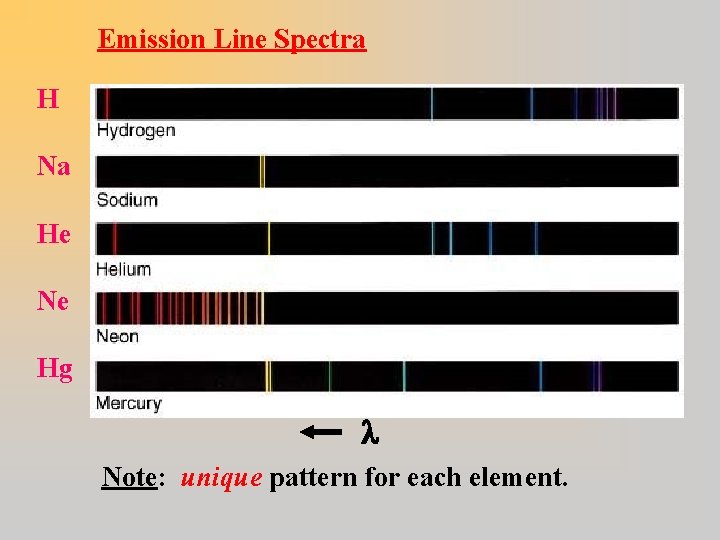Emission Line Spectra H Na He Ne Hg Note: unique pattern for each element.