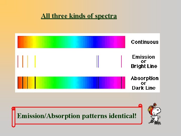 All three kinds of spectra Emission/Absorption patterns identical! 