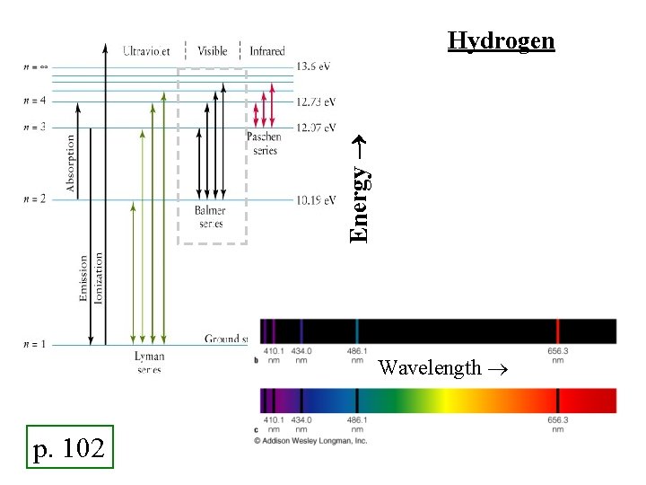 Energy Hydrogen Wavelength p. 102 