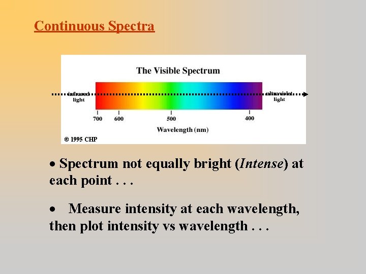 Continuous Spectra · Spectrum not equally bright (Intense) at each point. . . ·