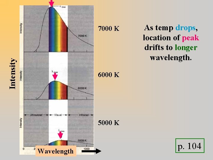 Intensity 7000 K As temp drops, location of peak drifts to longer wavelength. 6000